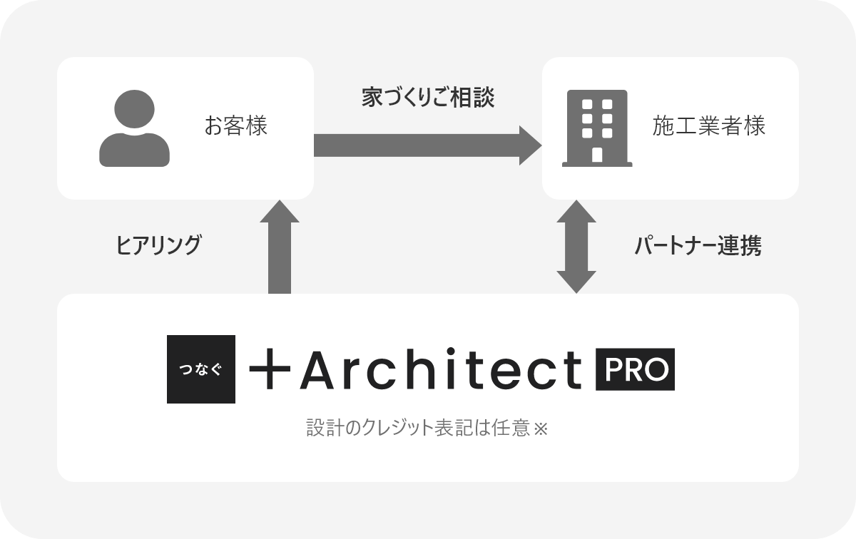 ［つなぐ］+Architect PRO